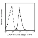 BD APC Mouse Anti-Human CD11b