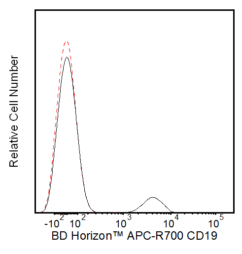 BD APC-R700 Mouse Anti-Human CD19