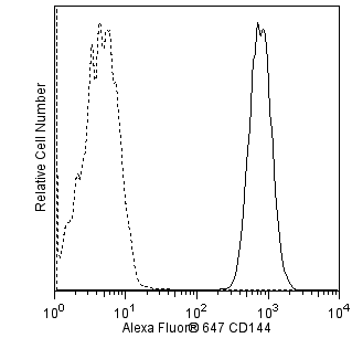 BD Alexa Fluor® 647 Mouse Anti-Human CD144