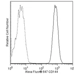 BD Alexa Fluor® 647 Mouse Anti-Human CD144
