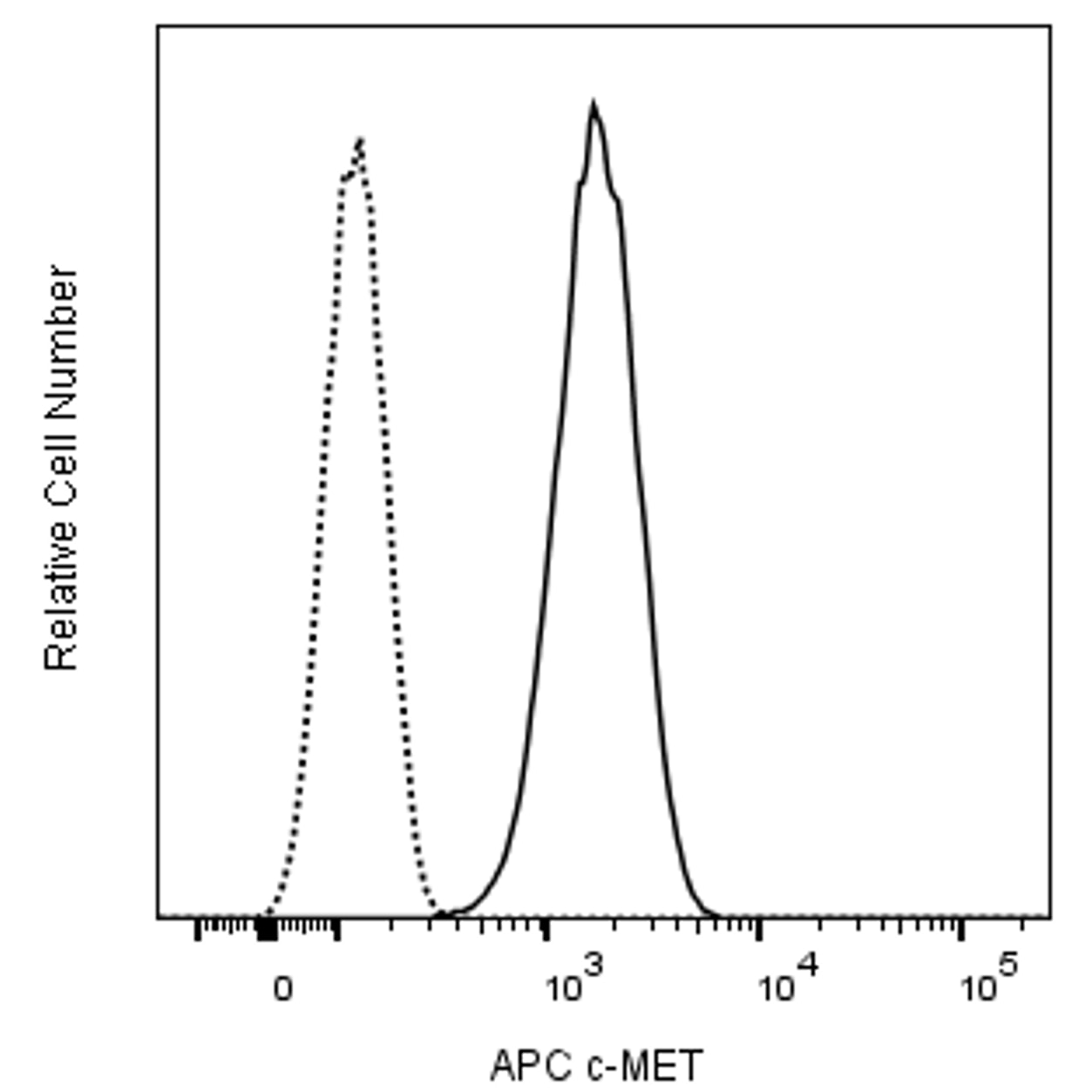 BD APC Mouse Anti-Human c-Met