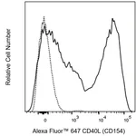 BD Alexa Fluor 647 Mouse Anti-Human CD40L (CD154)