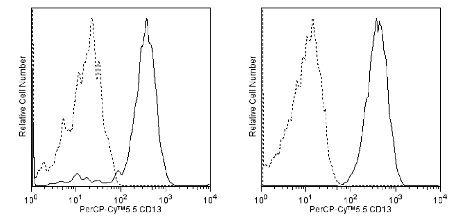 BD PerCP-Cy5.5 Mouse Anti-Human CD13