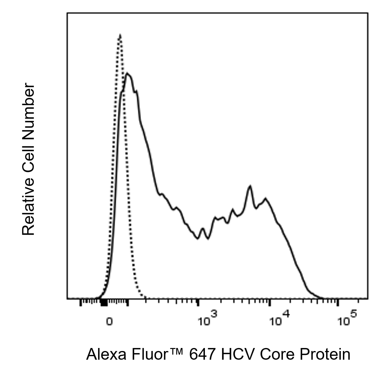BD Alexa Fluor 647 Mouse Anti-HCV Core Protein | 캐시바이