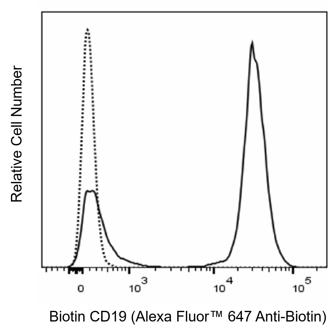 BD Alexa Fluor 647 Mouse Anti-Biotin