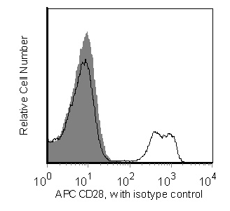BD APC Mouse Anti-Human CD28
