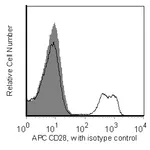 BD APC Mouse Anti-Human CD28