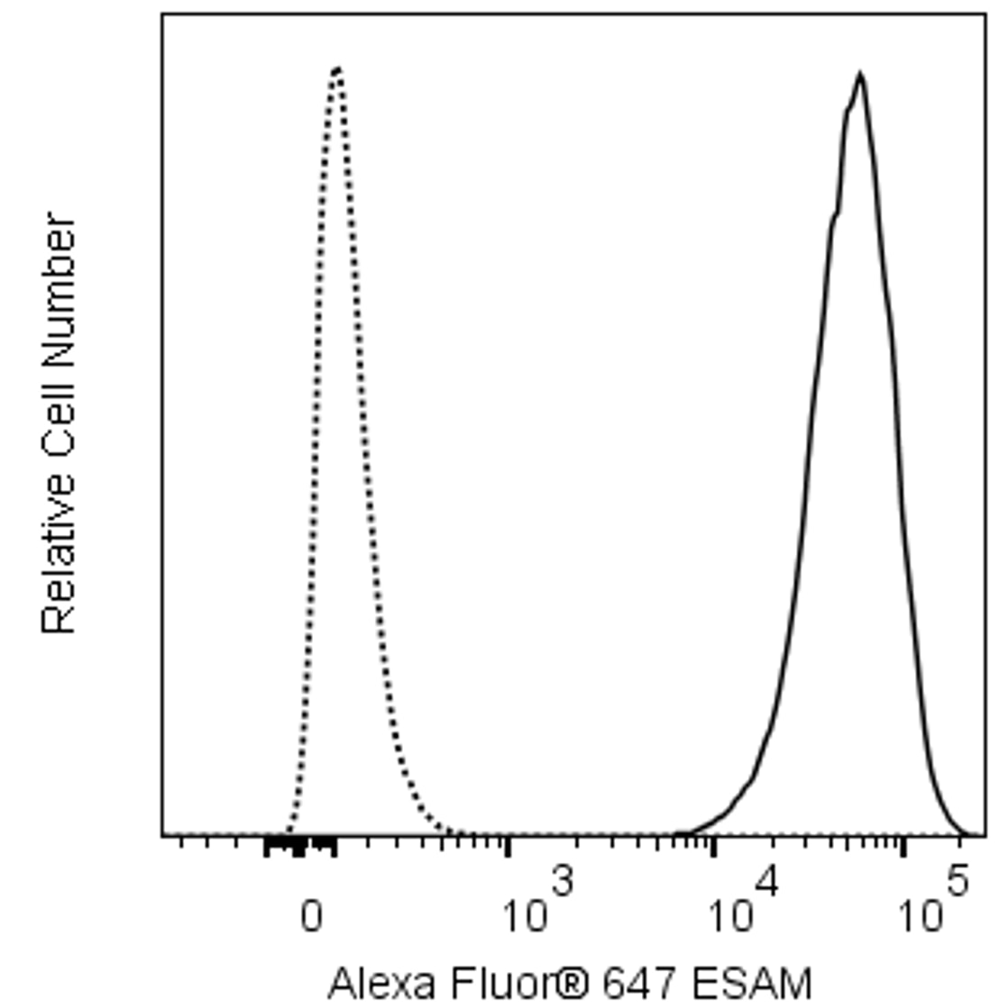 BD Alexa Fluor® 647 Rat Anti-Mouse ESAM