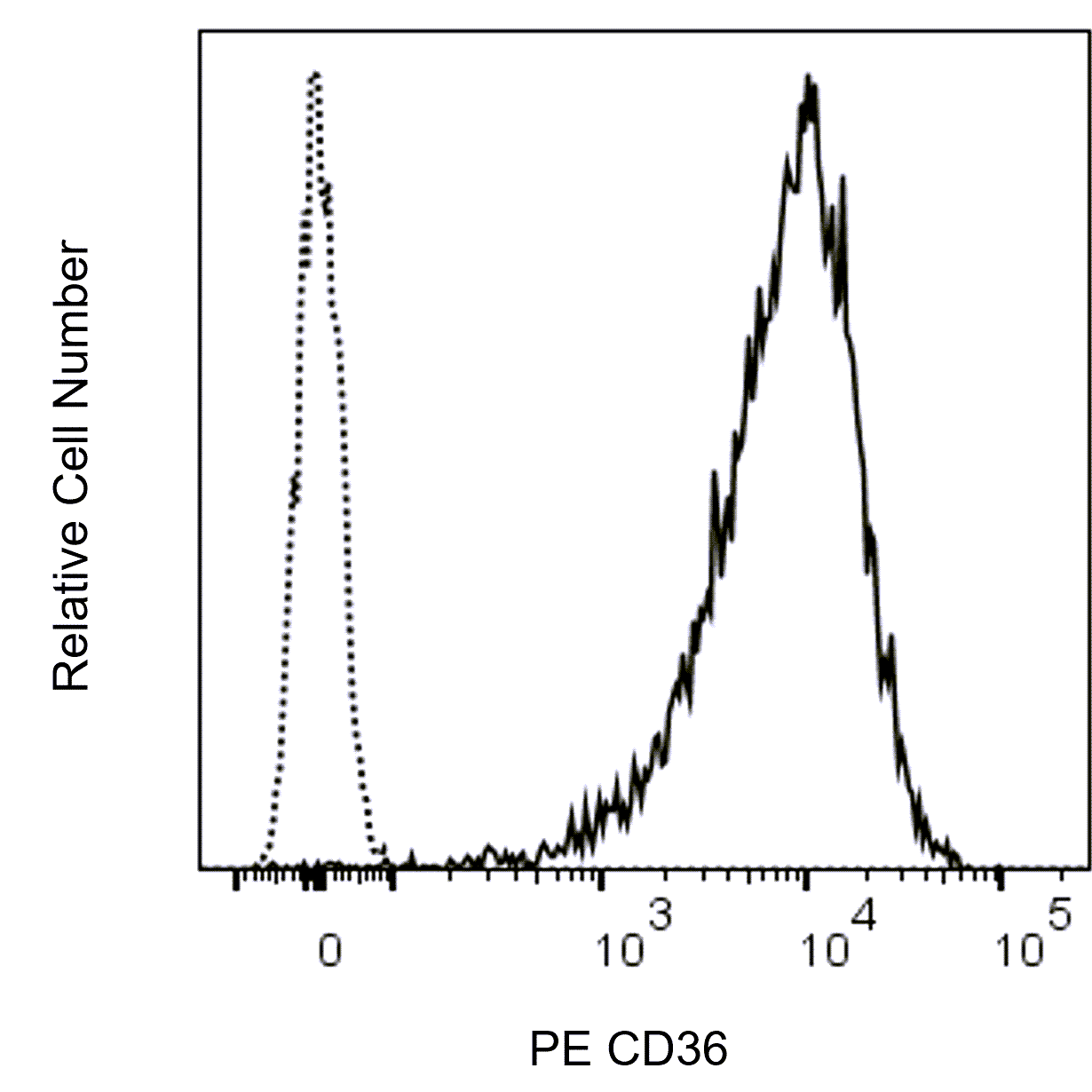 BD PE Mouse Anti-Human CD36