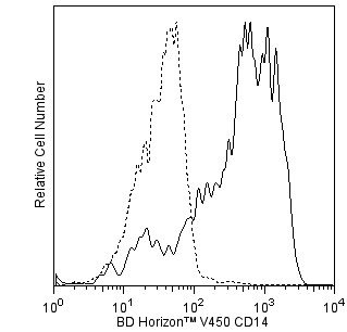 BD V450 Mouse Anti-Human CD14
