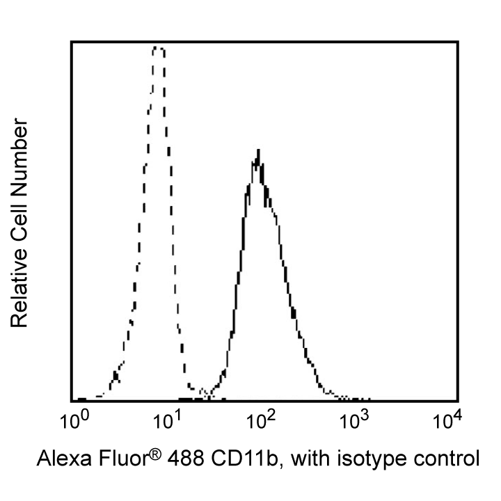BD Alexa Fluor® 488 Mouse Anti-Human CD11b