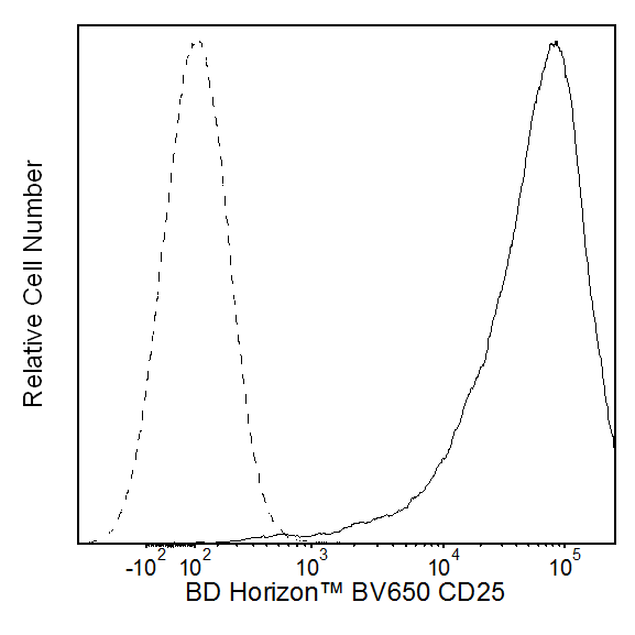 BD BV650 Mouse Anti-Human CD25