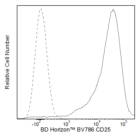 BD BV786 Mouse Anti-Human CD25