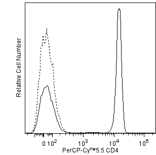 BD PerCP-Cy5.5 Mouse Anti-Human CD4