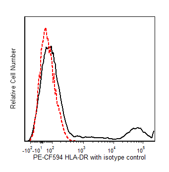 BD PE-CF594 Mouse Anti-Human HLA-DR