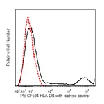 BD PE-CF594 Mouse Anti-Human HLA-DR