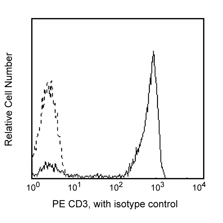 BD PE Mouse Anti-Human CD3ε