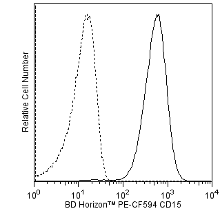 BD PE-CF594 Mouse Anti-Human CD15