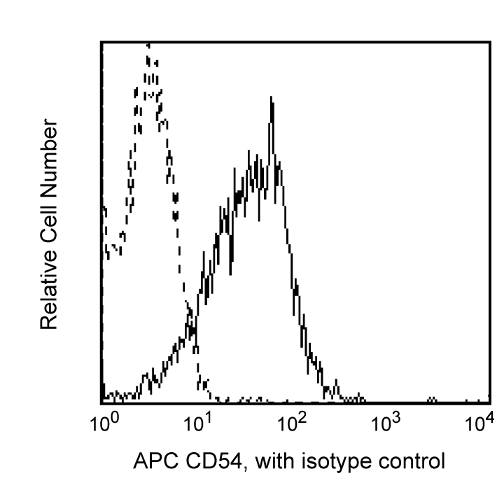 BD APC Mouse Anti-Human CD54
