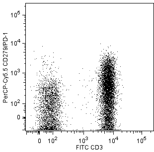 BD PerCP-Cy5.5 Mouse anti-Human CD279 (PD-1)