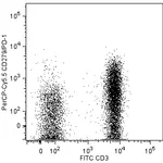 BD PerCP-Cy5.5 Mouse anti-Human CD279 (PD-1)