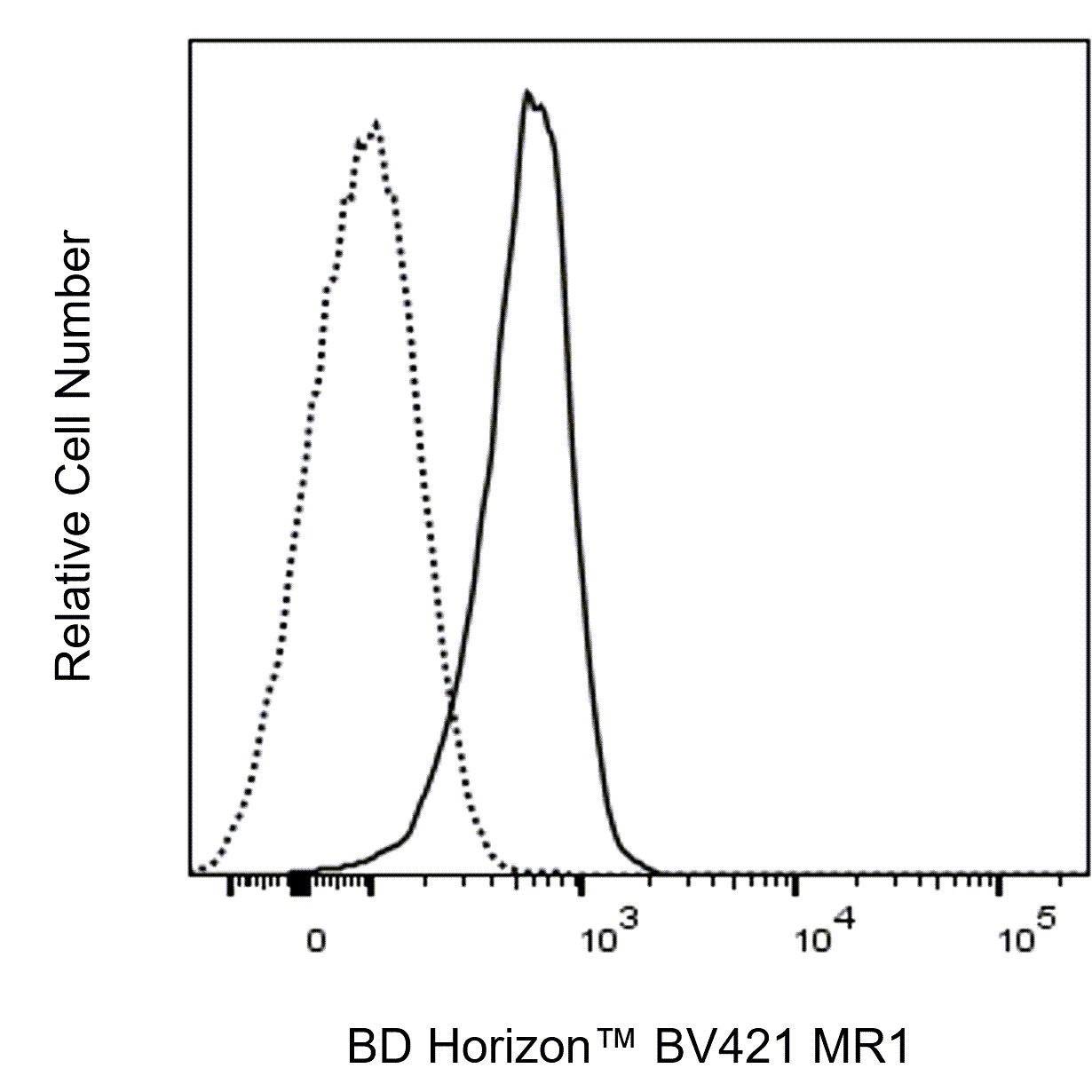 BD BV421 Mouse Anti-MR1