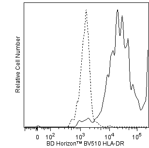 BD BV510 Mouse Anti-Human HLA-DR