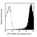 BD APC Mouse Anti-Human CD209