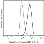 BD Alexa Fluor 488 Mouse Anti-Human CD273 (PD-L2)