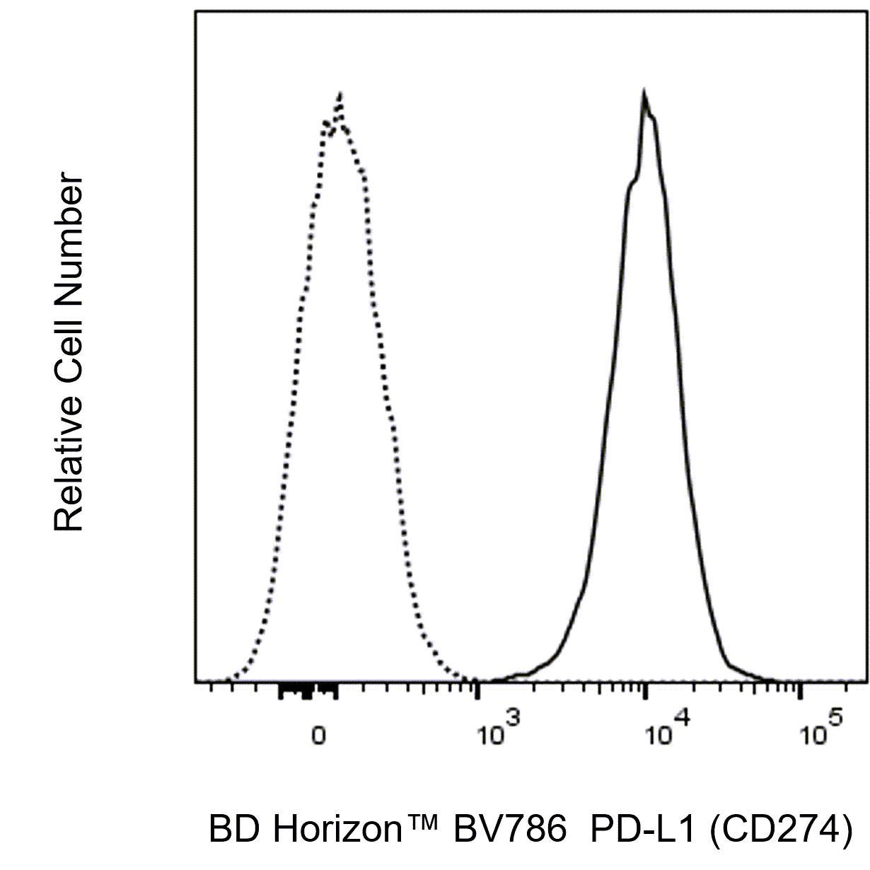 BD BV786 Mouse Anti-Human PD-L1 (CD274)