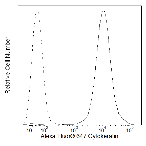 BD Alexa Fluor® 647 Mouse Anti-Human Cytokeratin