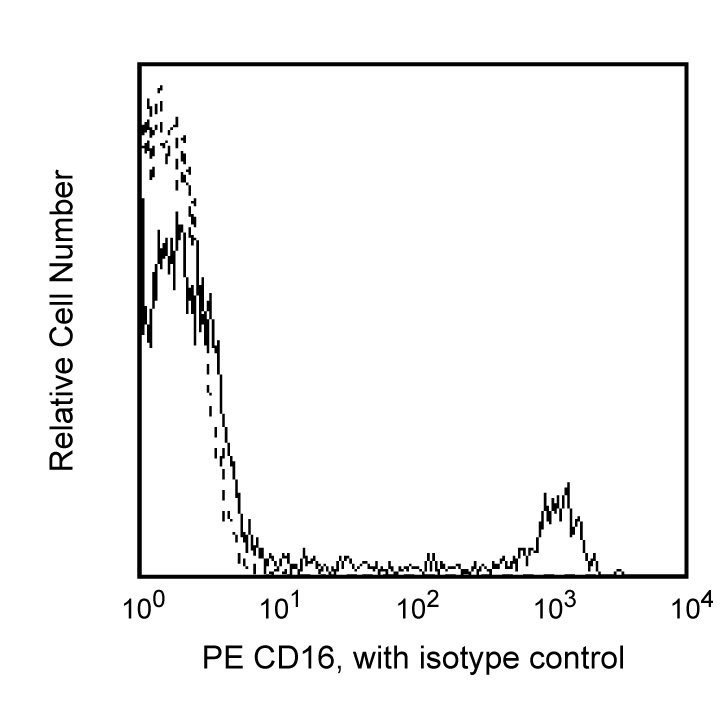 BD PE Mouse Anti-Human CD16