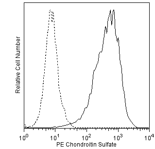 BD PE Mouse Anti-Chondroitin Sulfate