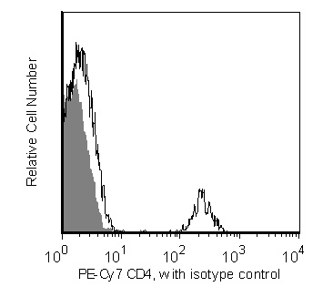 BD PE-Cy7 Mouse Anti-Human CD4