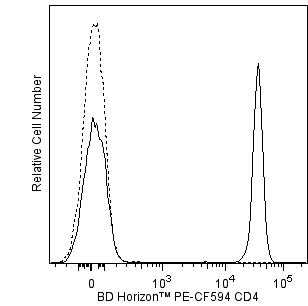 BD PE-CF594 Mouse Anti-Human CD4