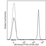 BD PE-CF594 Mouse Anti-Human CD4