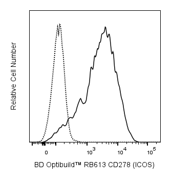 BD RB613 Mouse Anti-Human CD278 (ICOS)