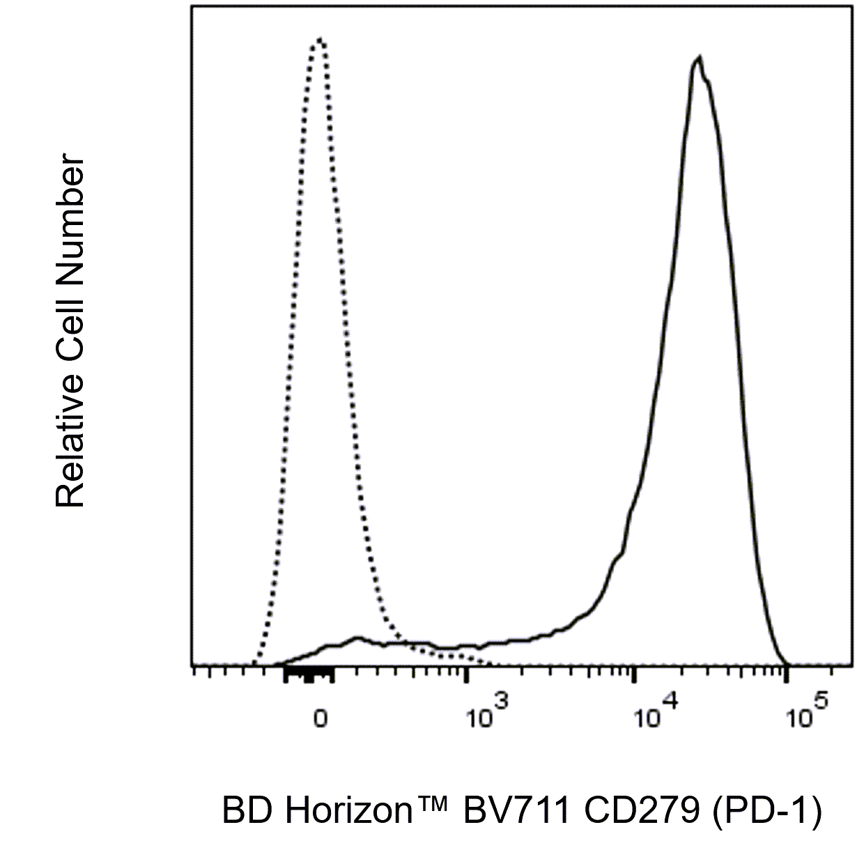 BD BV711 Rat Anti-Mouse CD279 (PD-1)