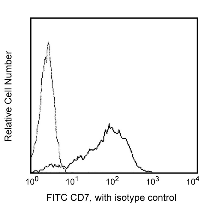 BD FITC Mouse Anti-Human CD7
