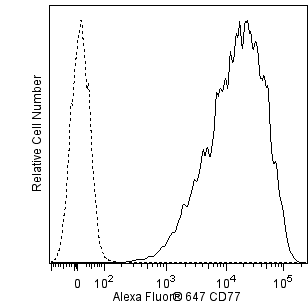 BD Alexa Fluor® 647 Mouse Anti-Human CD77