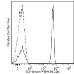 BD BV480 Mouse Anti-Human CD4