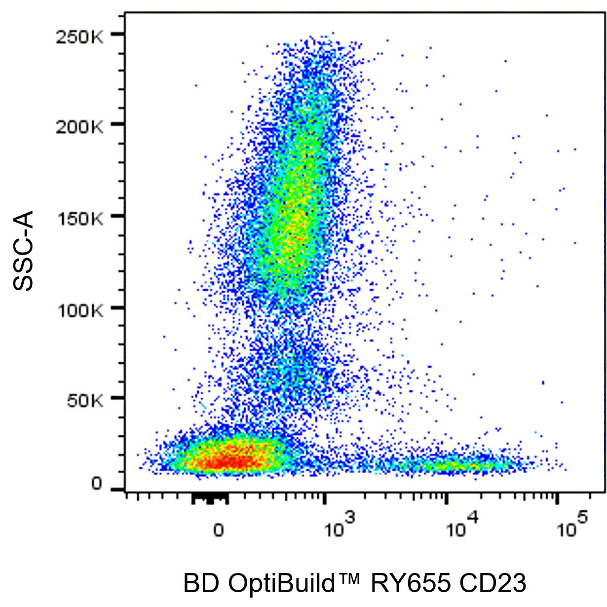 BD RY655 Mouse Anti-Human CD23