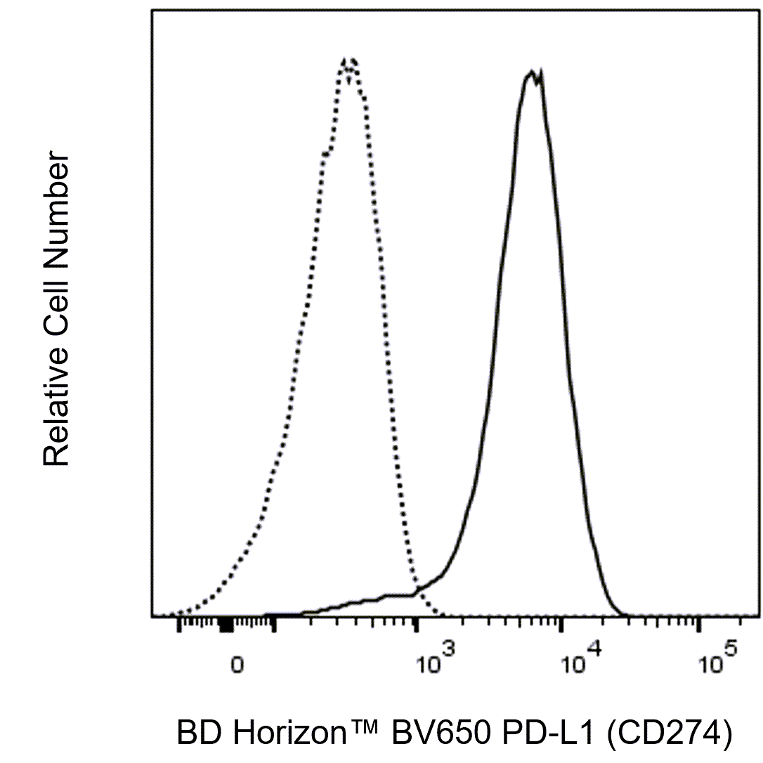 BD BV650 Mouse Anti-Human PD-L1 (CD274)