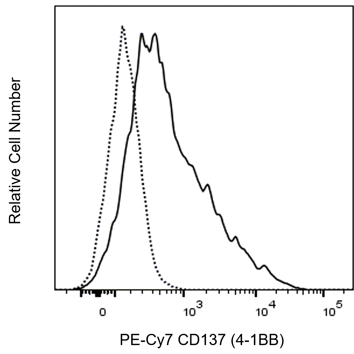 BD PE-Cy7 Mouse Anti-Human CD137 (4-1BB)