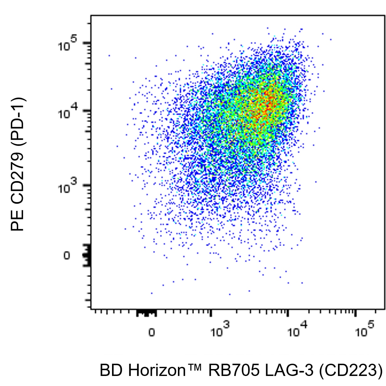 BD RB705 Mouse Anti-Human LAG-3 (CD223)
