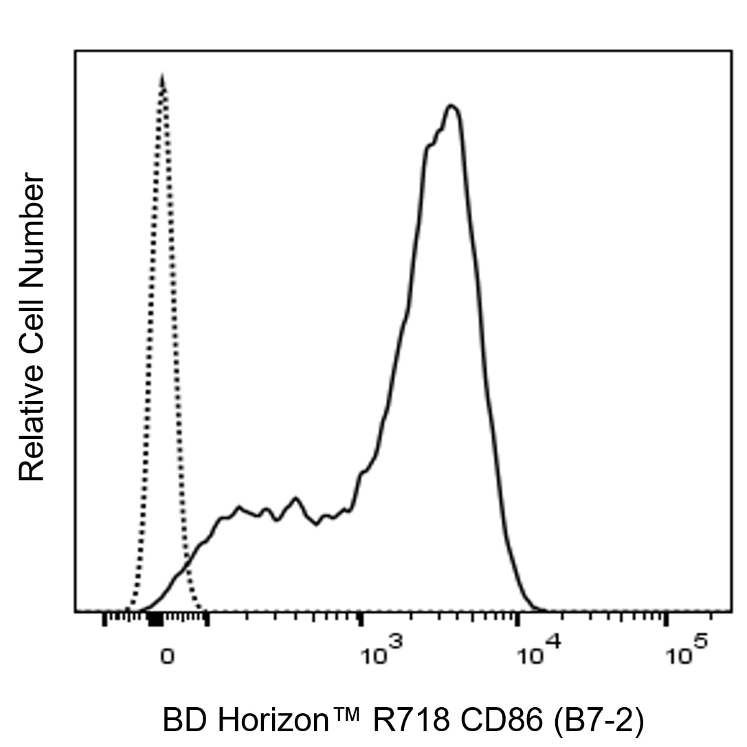 BD R718 Rat Anti-Mouse CD86 (B7-2)