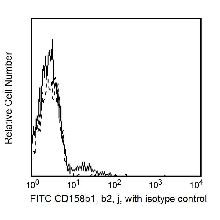 BD FITC Mouse Anti-Human CD158b1, b2, j