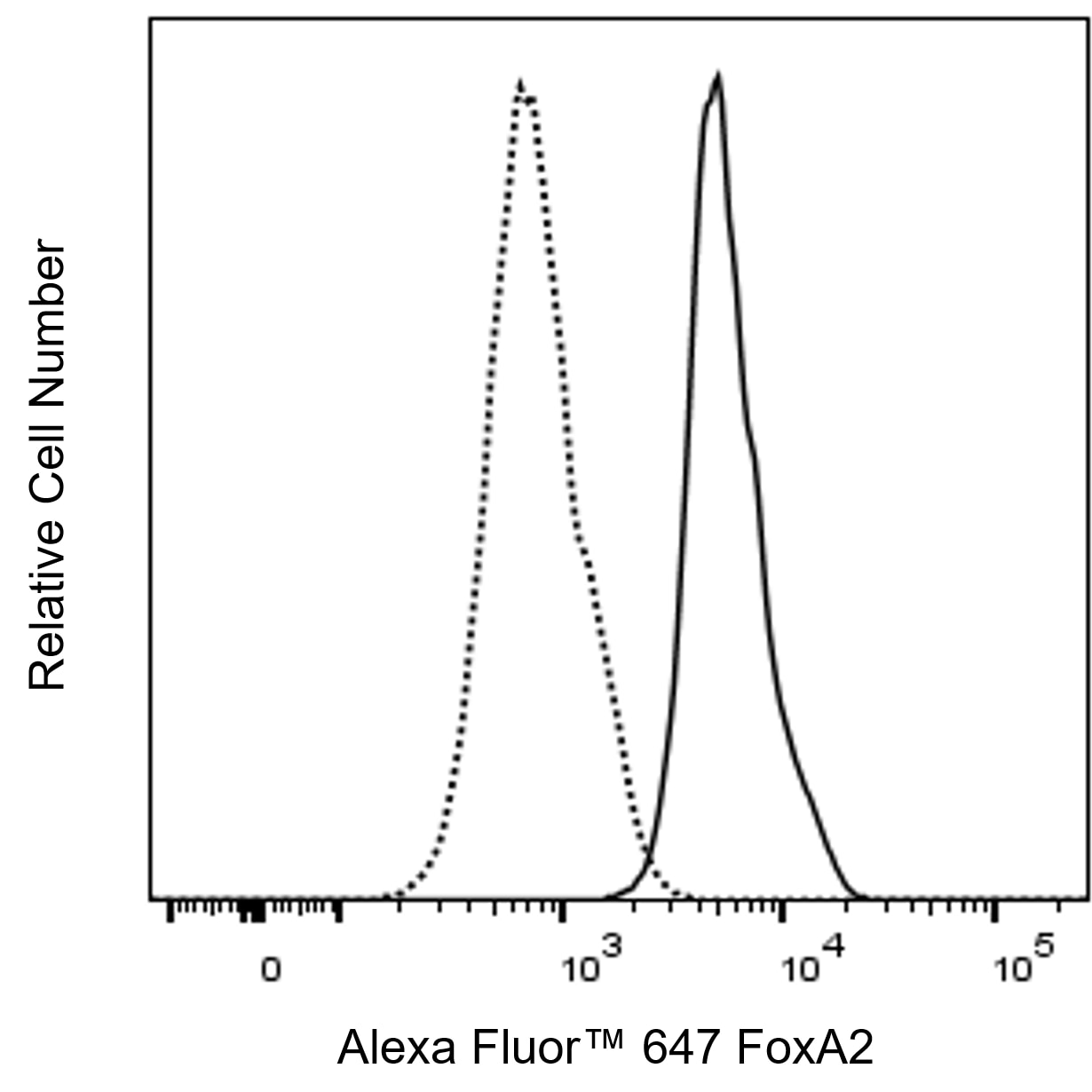 BD Alexa Fluor 647 Mouse Anti-Human FoxA2