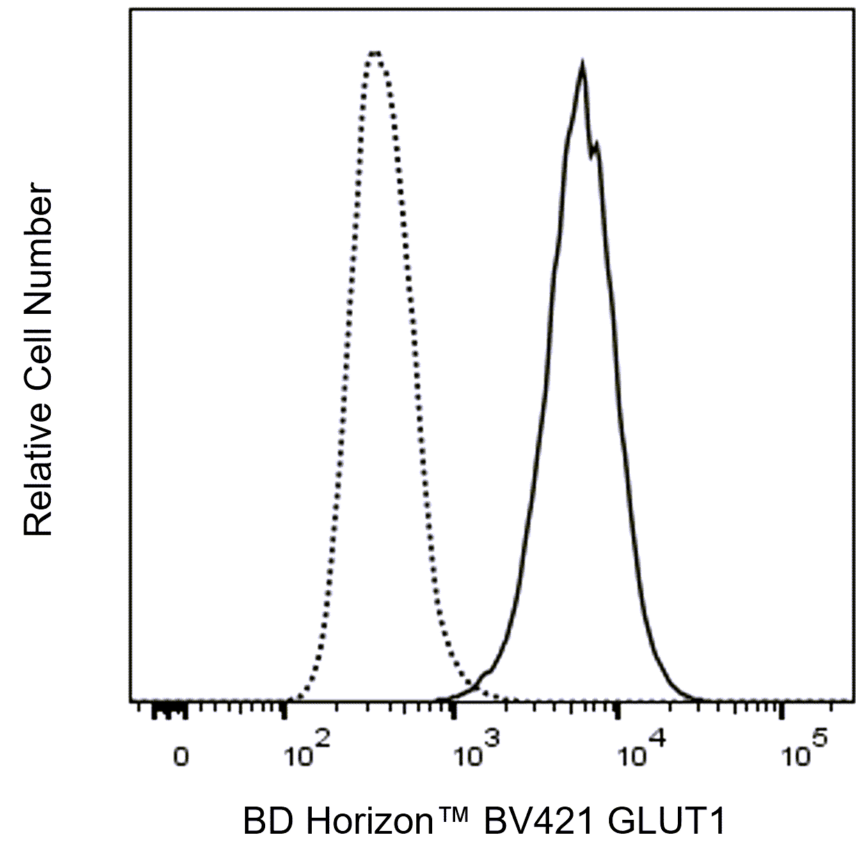 BD BV421 Rabbit Anti-Human GLUT1