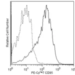 BD PE-Cy7 Mouse Anti-Human CD95